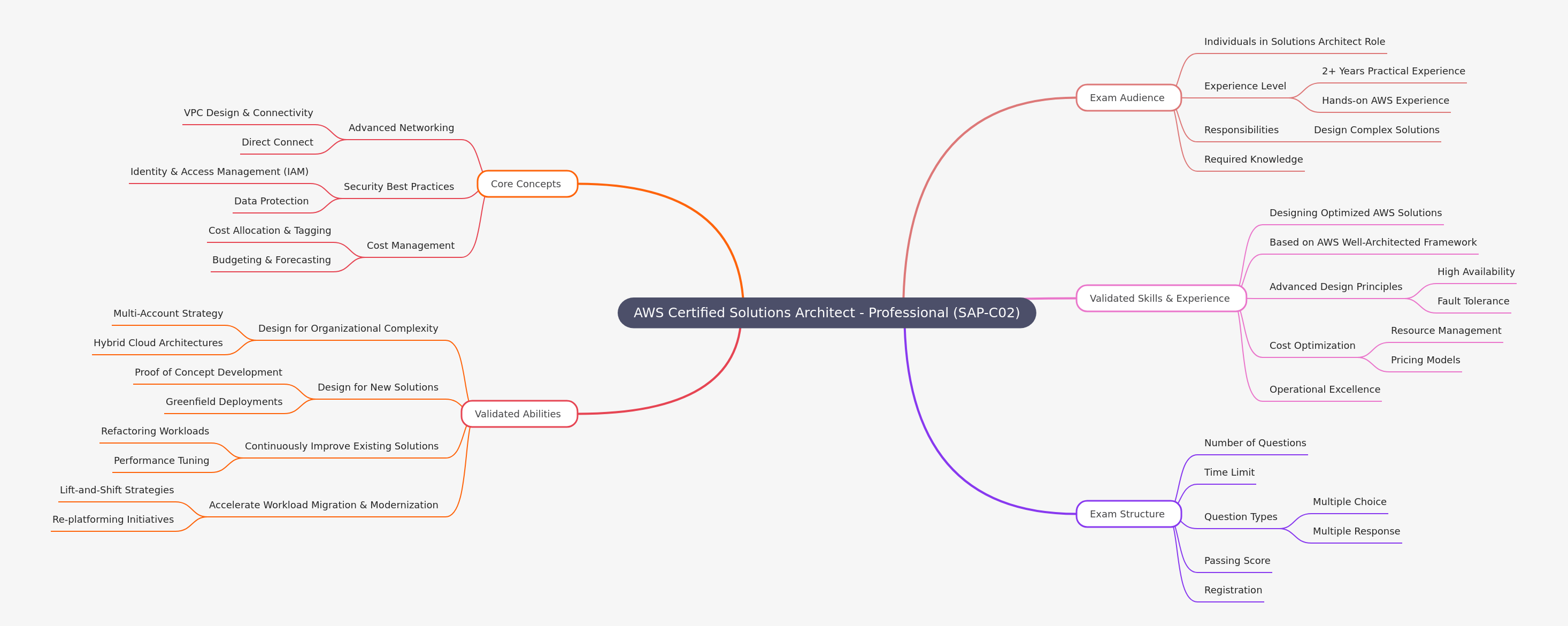 AWS Certified Solutions Architect - Professional (SAP-C02)