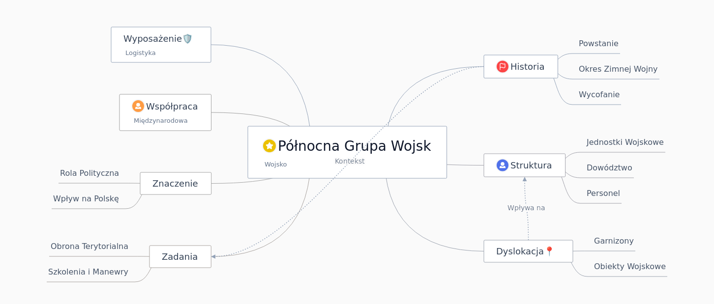 Northern Group of Forces: History, Structure, and Impact