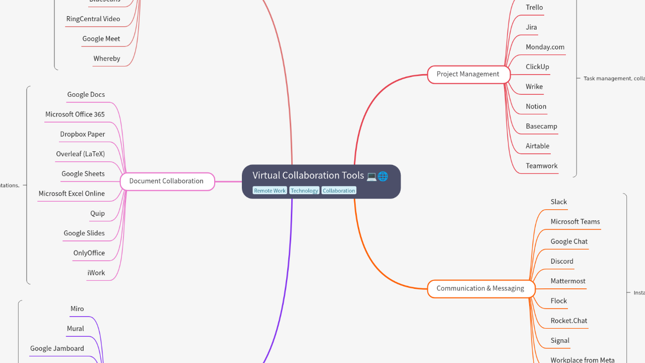 Mind Map:Virtual Collaboration Tools ...
