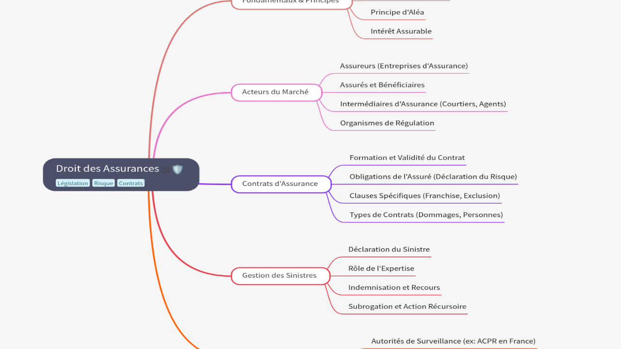 Mind Map:Droit des Assurances ...