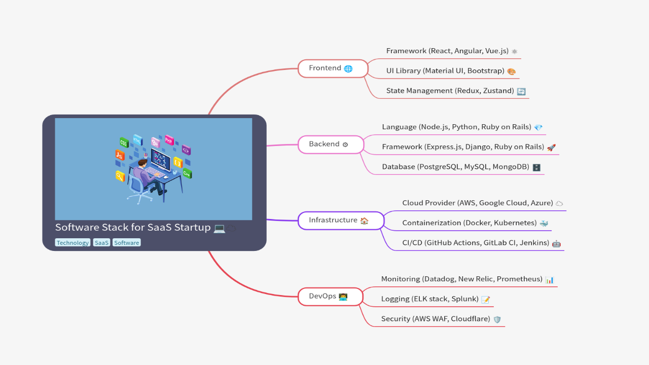 Mind Map:Software Stack for SaaS Startup ...