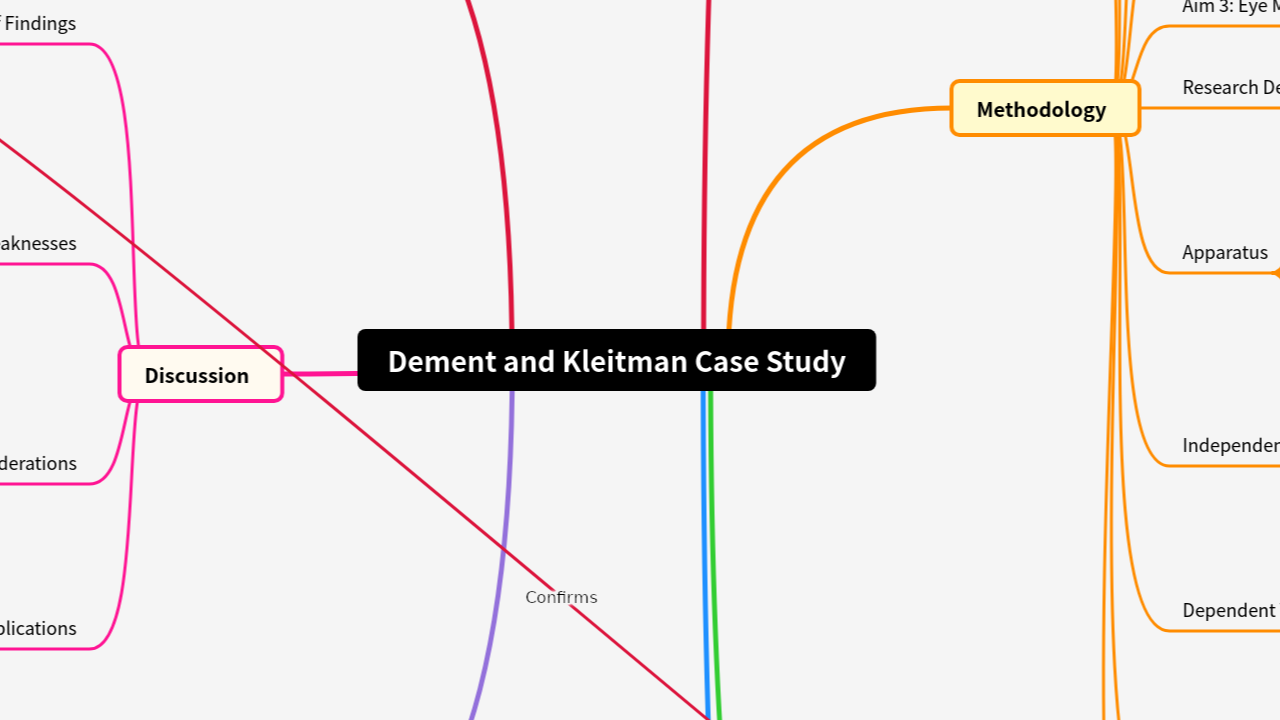 Mind Map:Dement and Kleitman Case Study ...