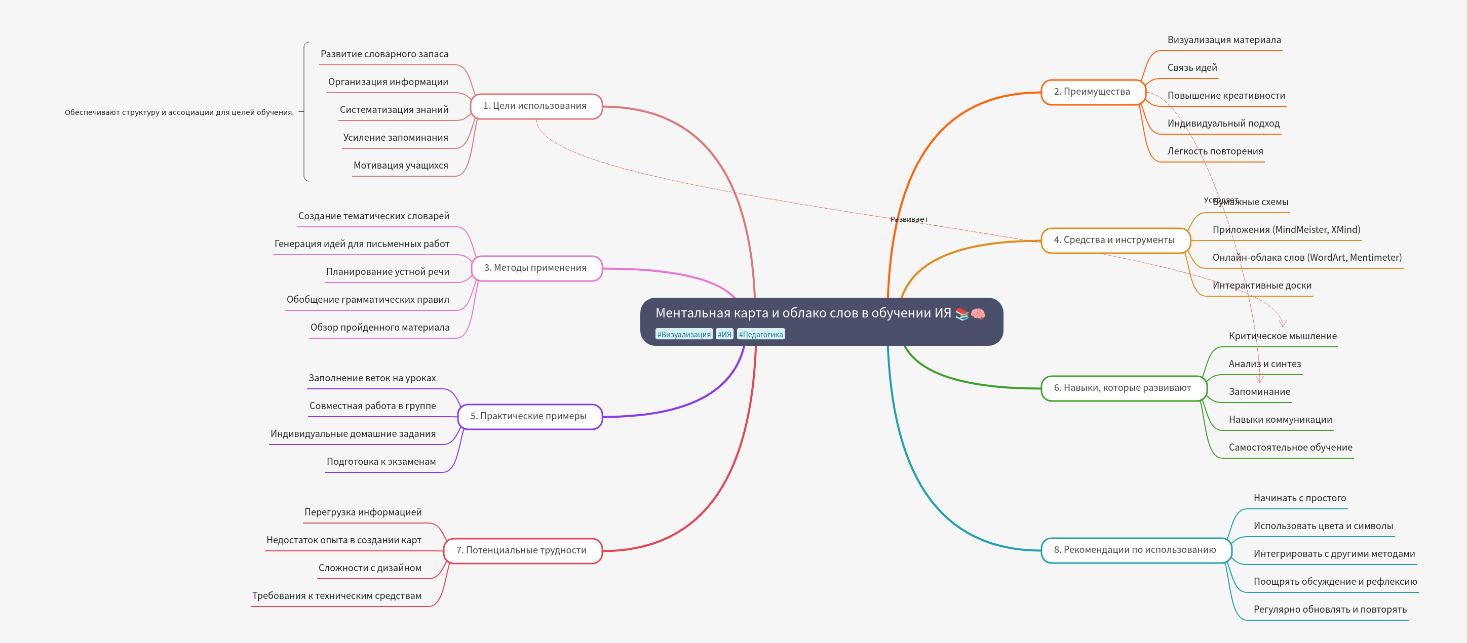 Mind Maps and Word Clouds in Foreign Language Learning