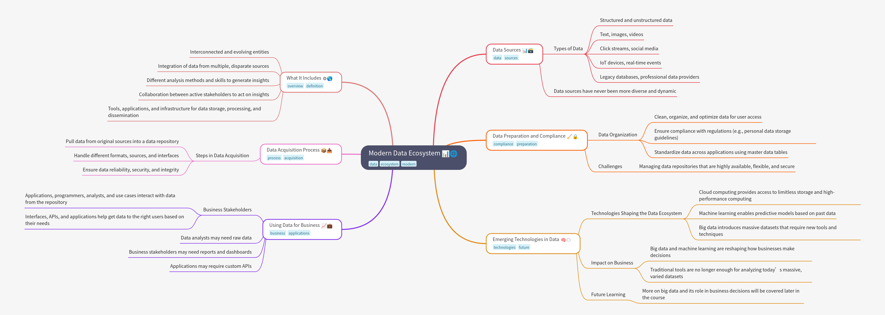 Modern Data Ecosystem Guide