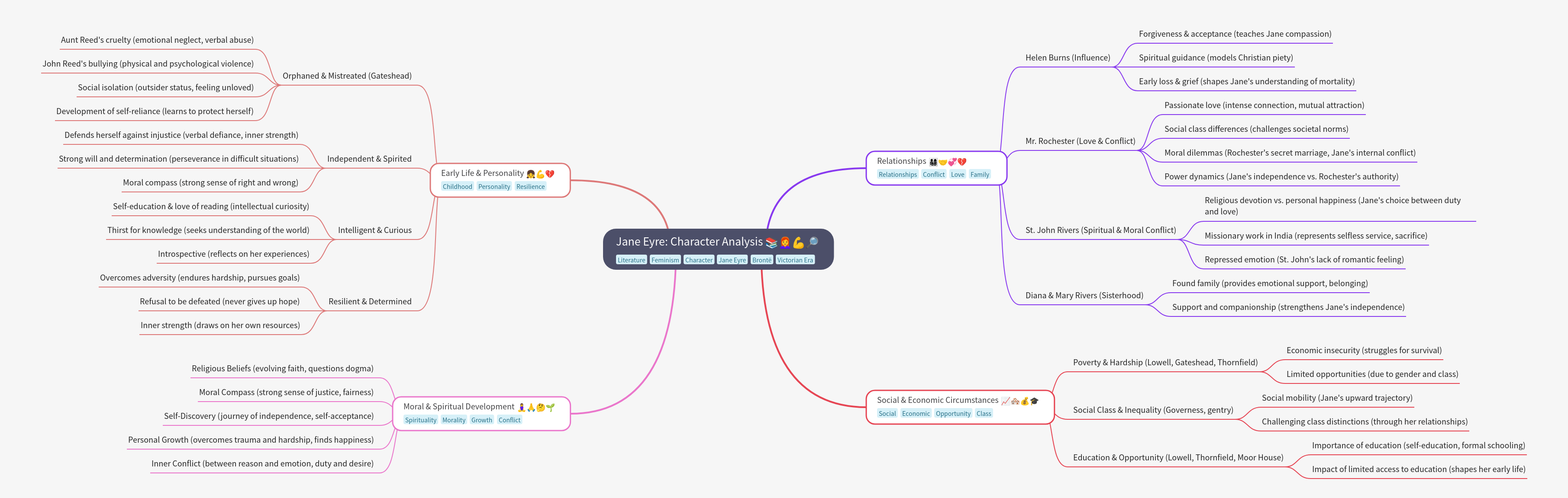Jane Eyre: Character Analysis & Development