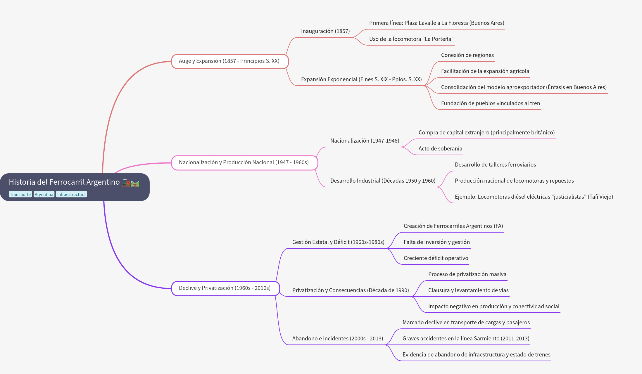 History of the Argentine Railway: Boom, Nationalization, and Decline