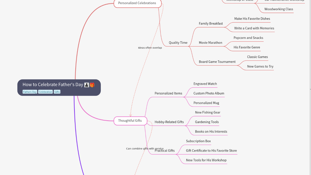 Mind Map:How to Celebrate Father's Day ...