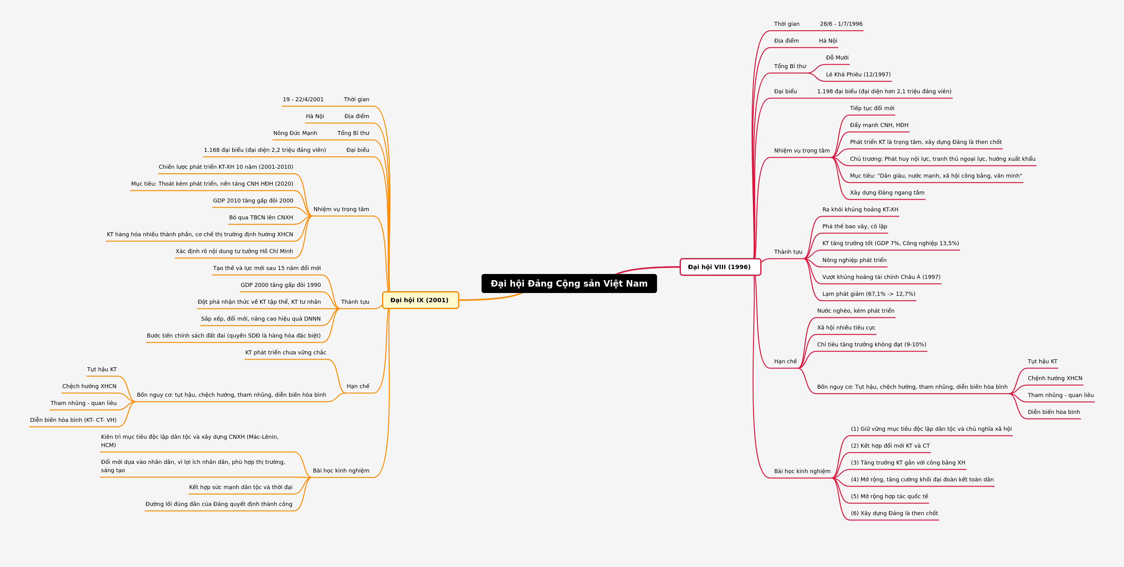 Vietnam Communist Party Congresses: 1996 & 2001