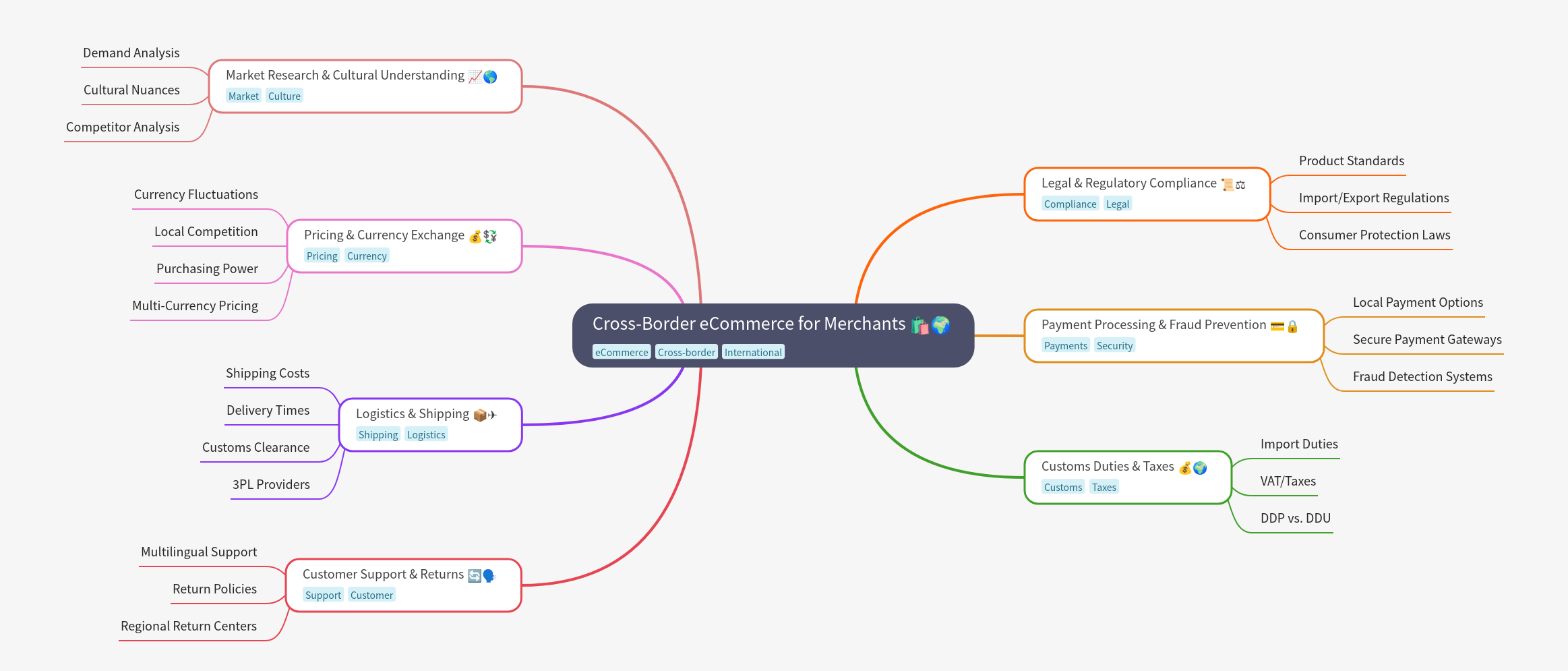 Cross-Border eCommerce for Merchants
