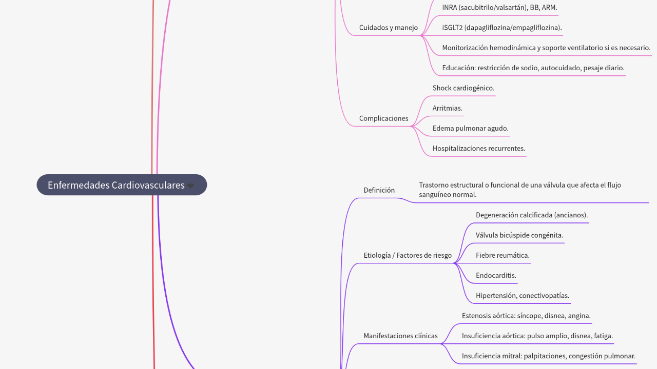 Mind Map:Enfermedades Cardiovasculares ...