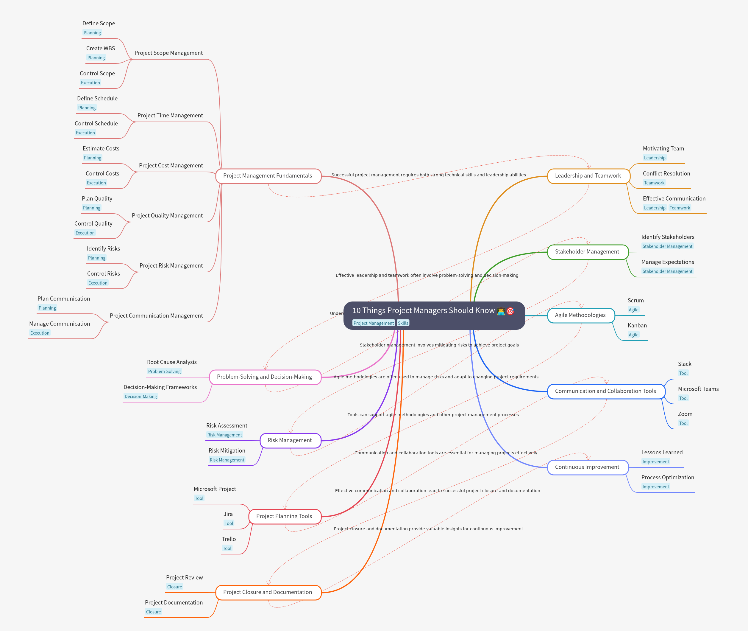 Project Manager Essentials: 10 Key Insights