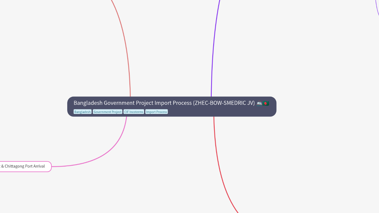 Mind Map:Bangladesh Government Project Import Process (ZHEC-BOW-SMEDRIC JV) ...