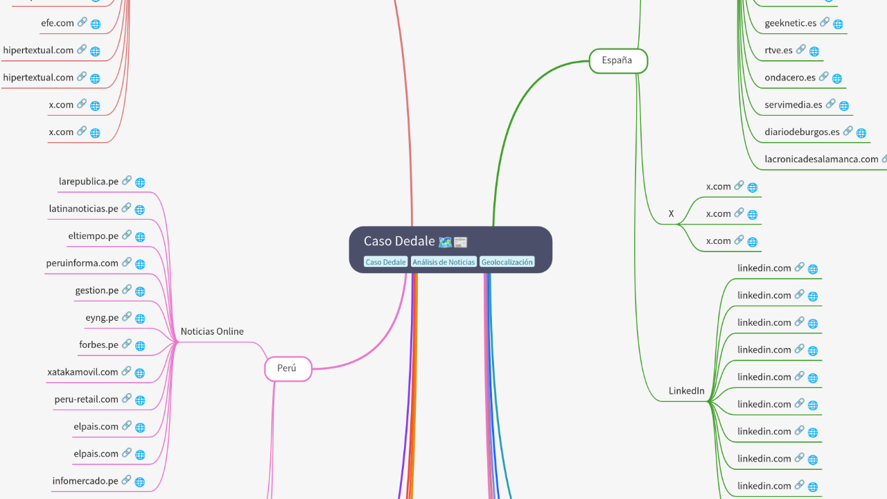 Mind Map:Caso Dedale ...