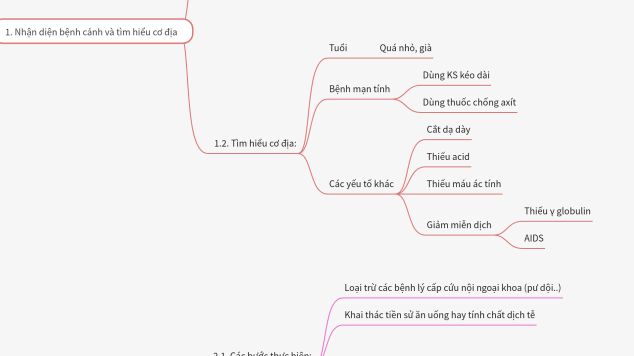 Mind Map:TIẾP CẬN BỆNH NHÂN ...