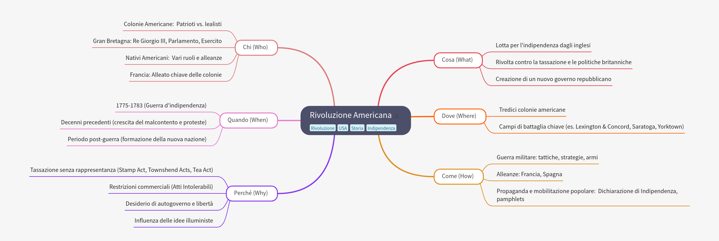 American Revolution: Independence & Nation Building