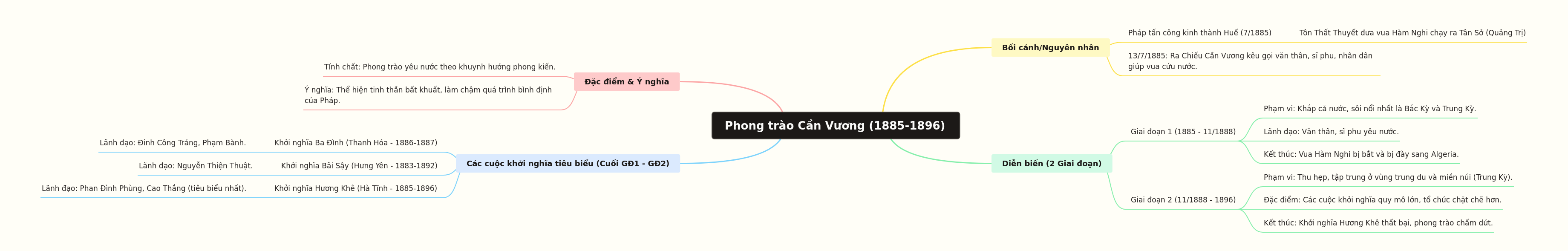 Cần Vương Movement (1885-1896): A Vietnamese Resistance