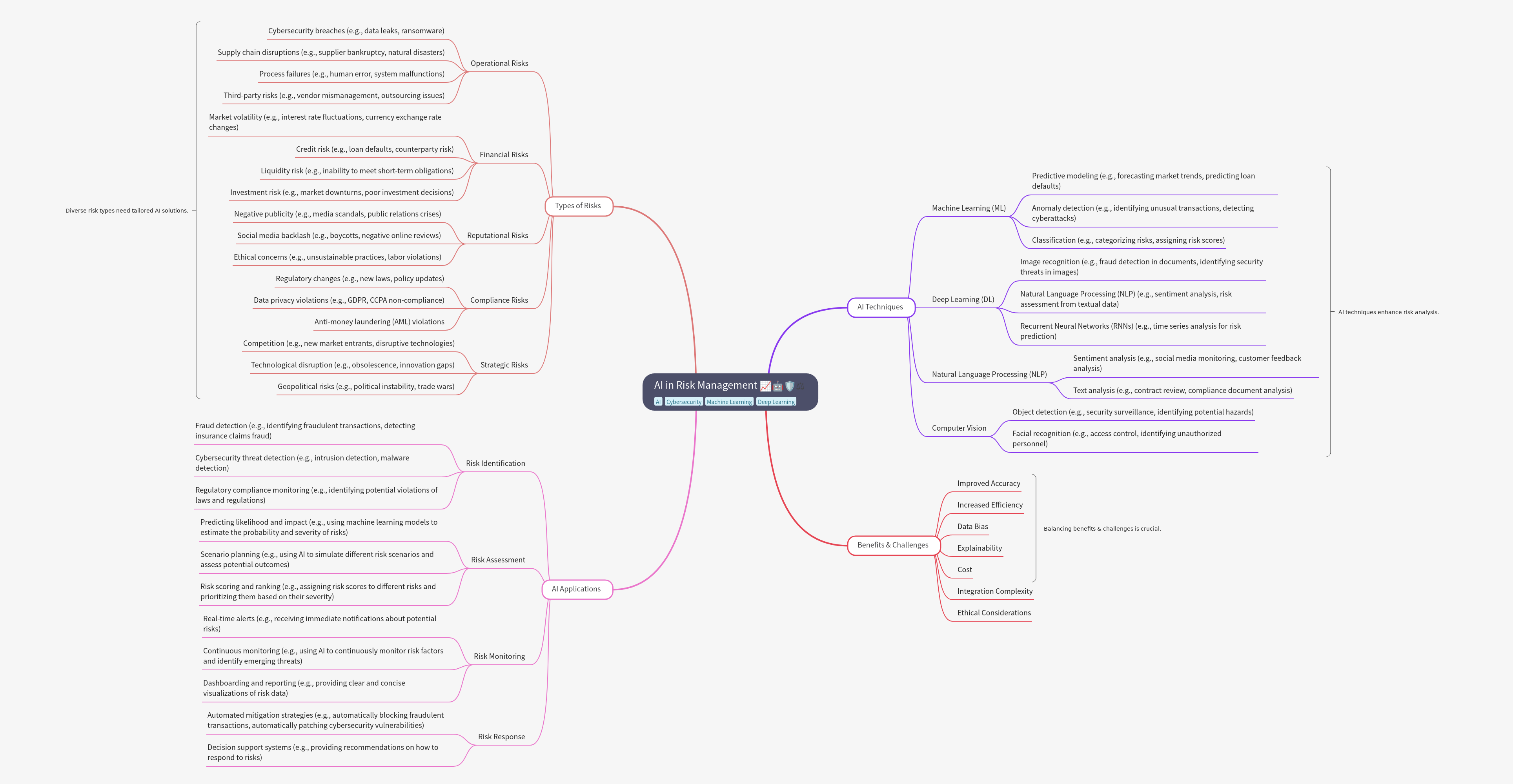 AI in Risk Management: Types, Techniques, Applications