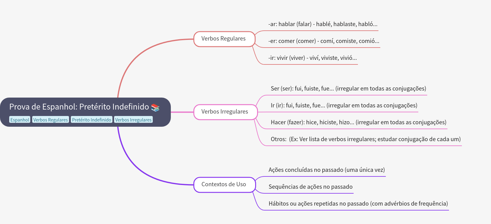 Spanish Preterite Tense: Regular & Irregular Verbs