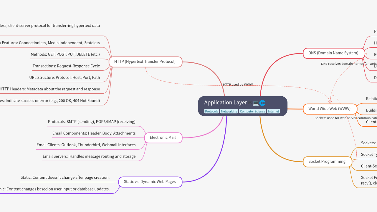 Mind Map:Application Layer ...