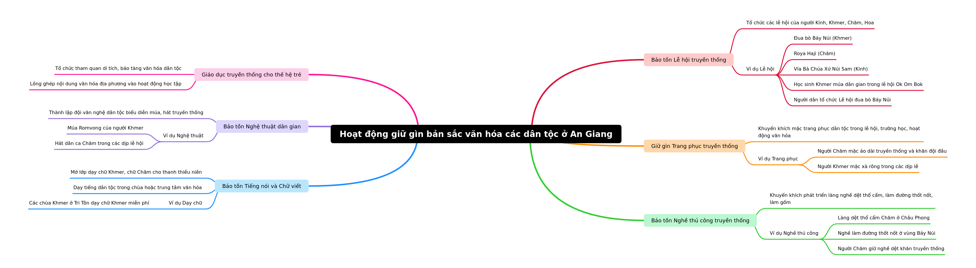 Preserving An Giang's Cultural Identity