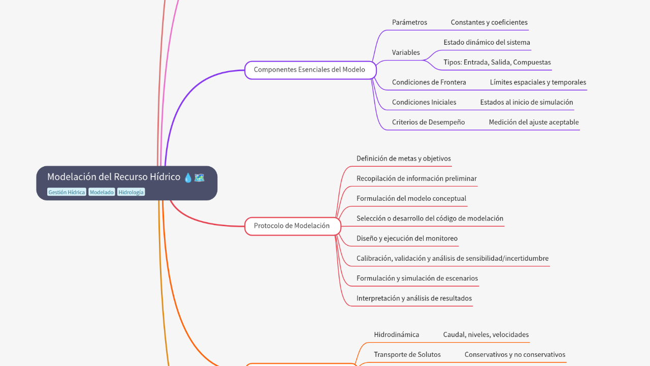 Mind Map:Modelación del Recurso Hídrico ...
