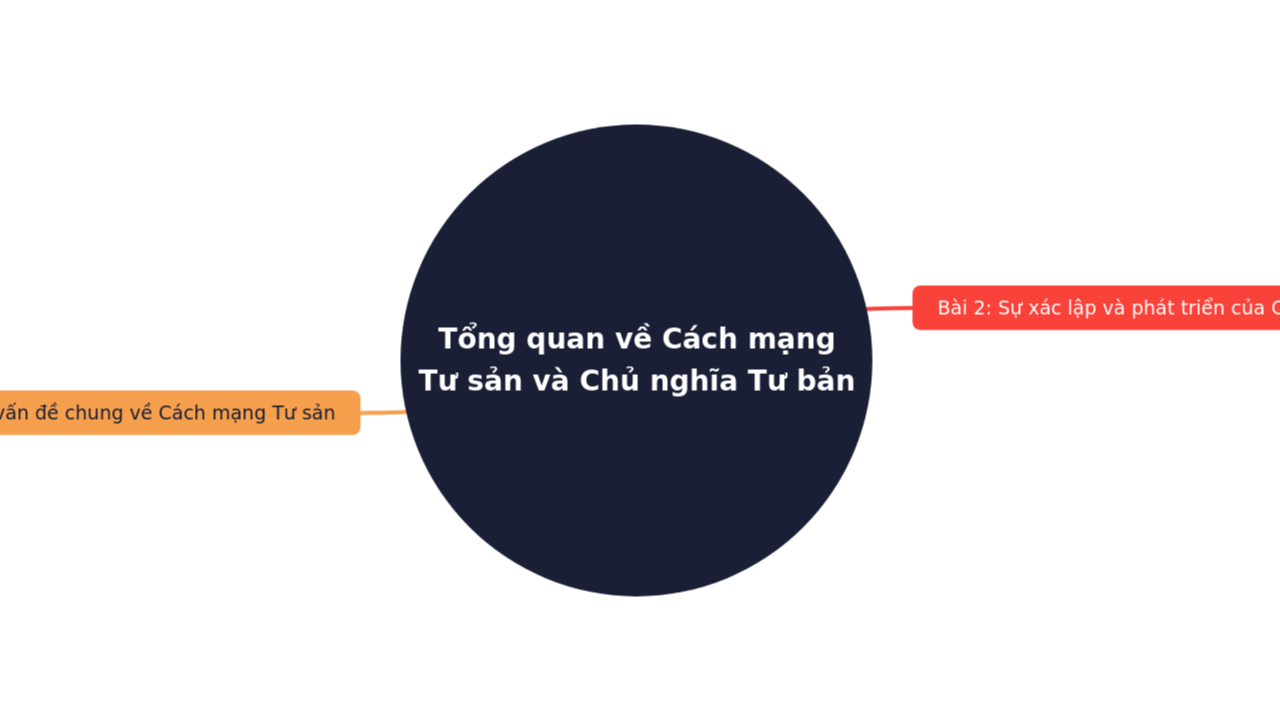 Tổng quan về Cách mạng Tư sản và Chủ nghĩa Tư bản
