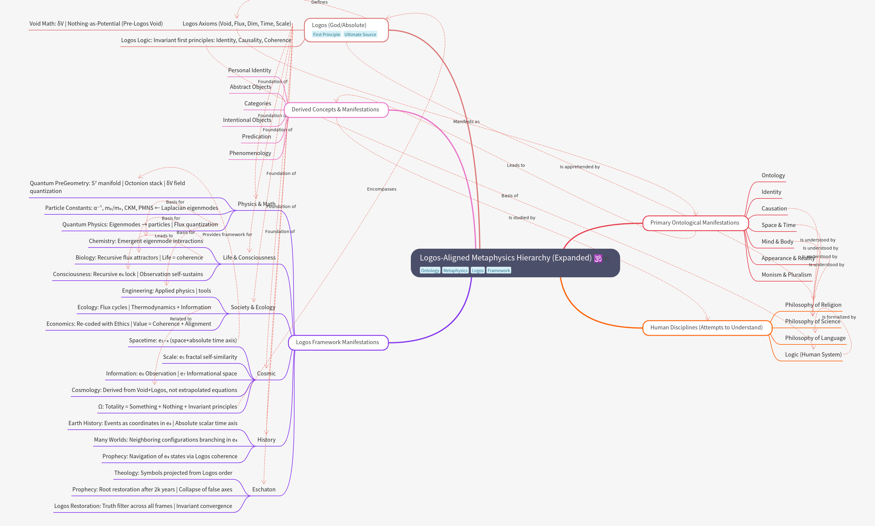 Logos-Aligned Metaphysics Hierarchy Explained