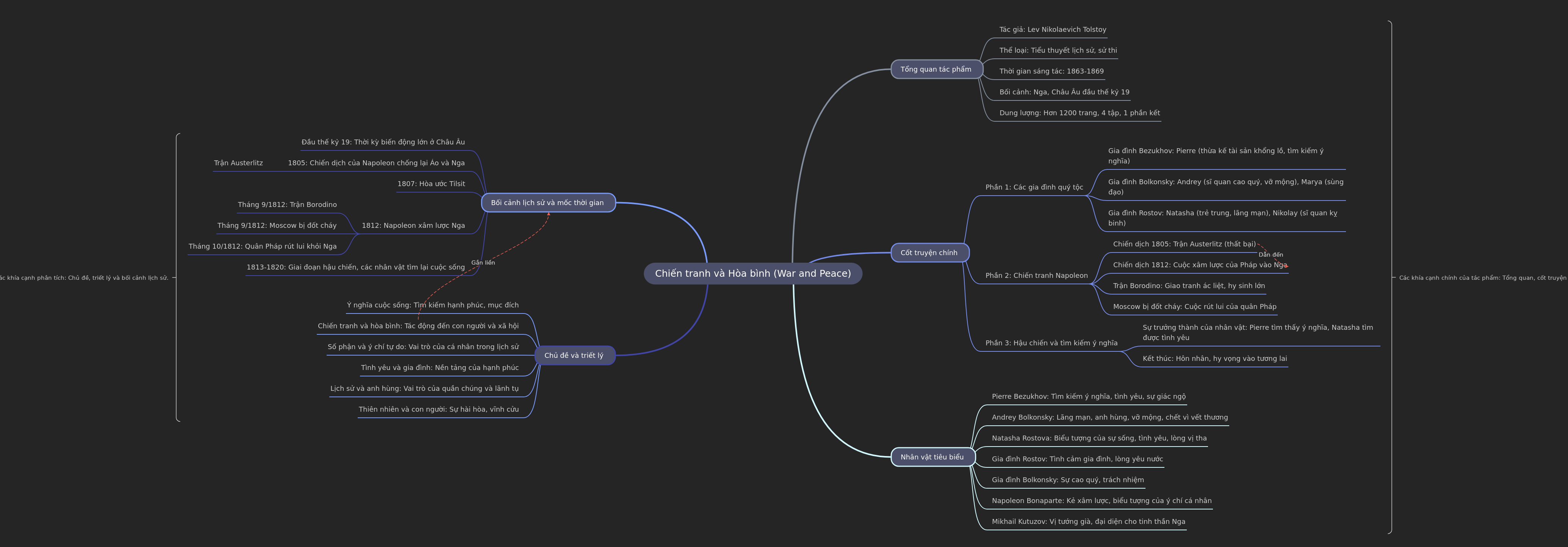 War and Peace: A Comprehensive Summary