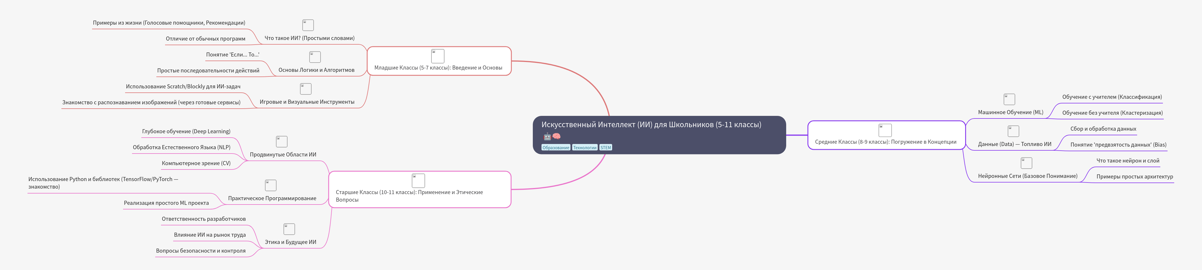 AI Education Roadmap for Schoolchildren (Grades 5-11)