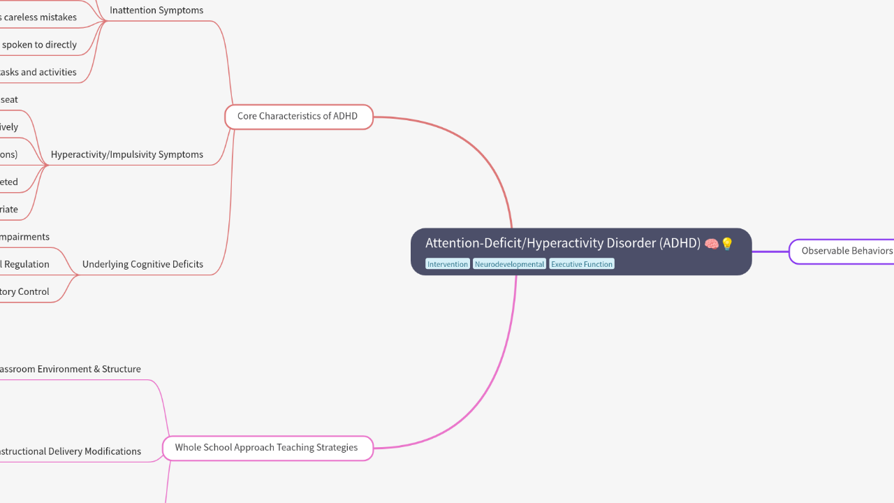 Mind Map:Attention-Deficit/Hyperactivity Disorder (ADHD) ...