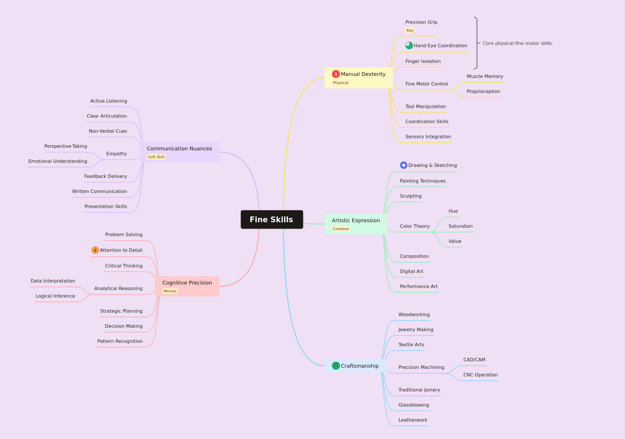 Understanding Fine Skills: A Comprehensive Guide