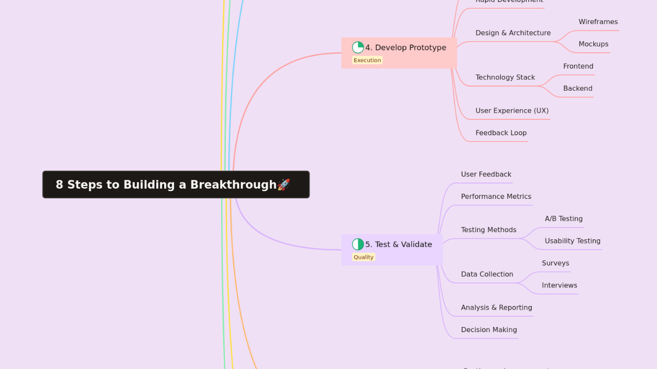 Mind Map:8 Steps to Building a Breakthrough ...
