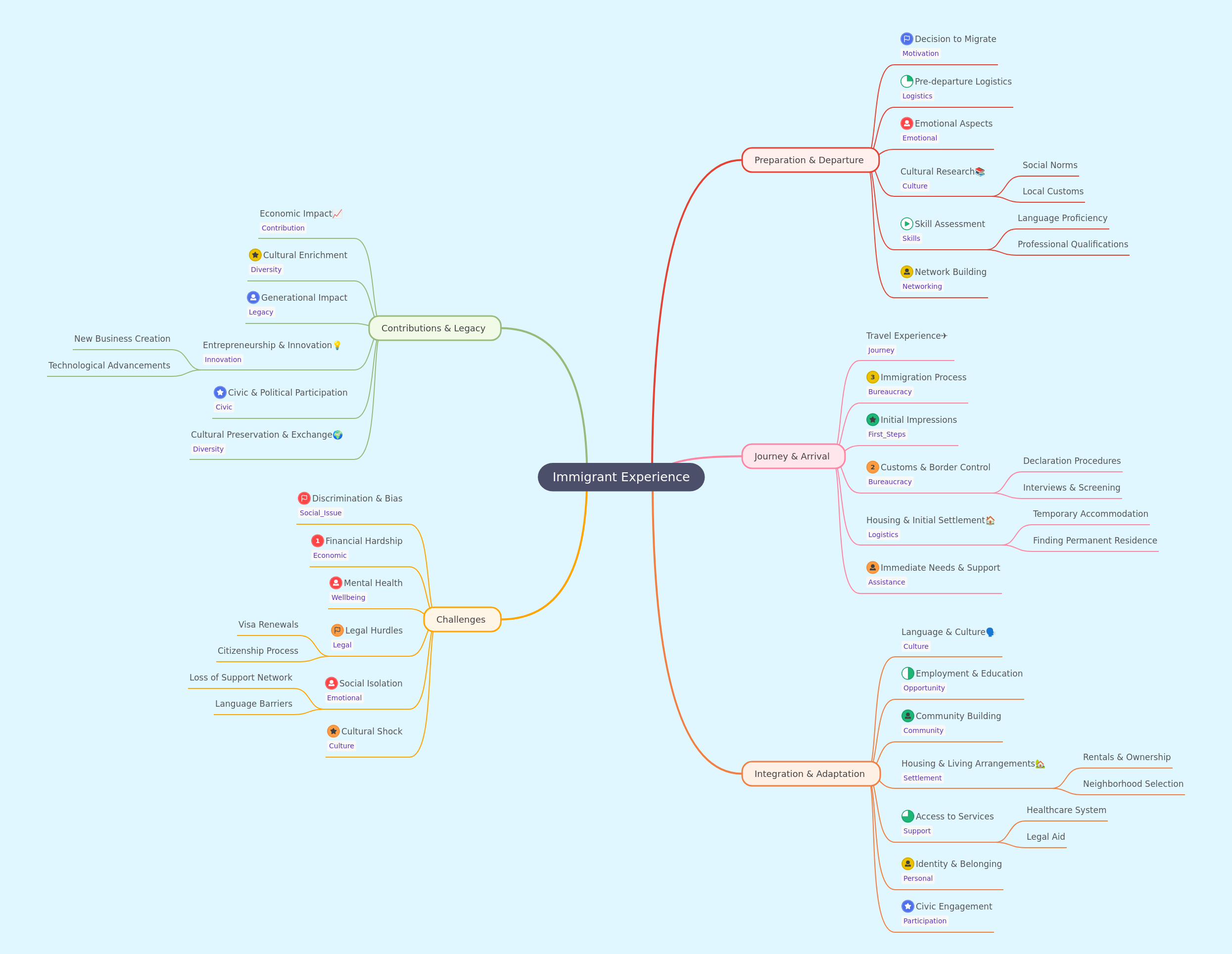 Understanding the Immigrant Experience Journey