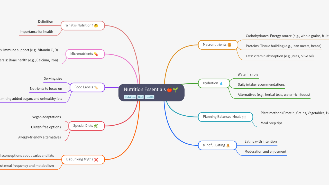 Mind Map:Nutrition Essentials ...