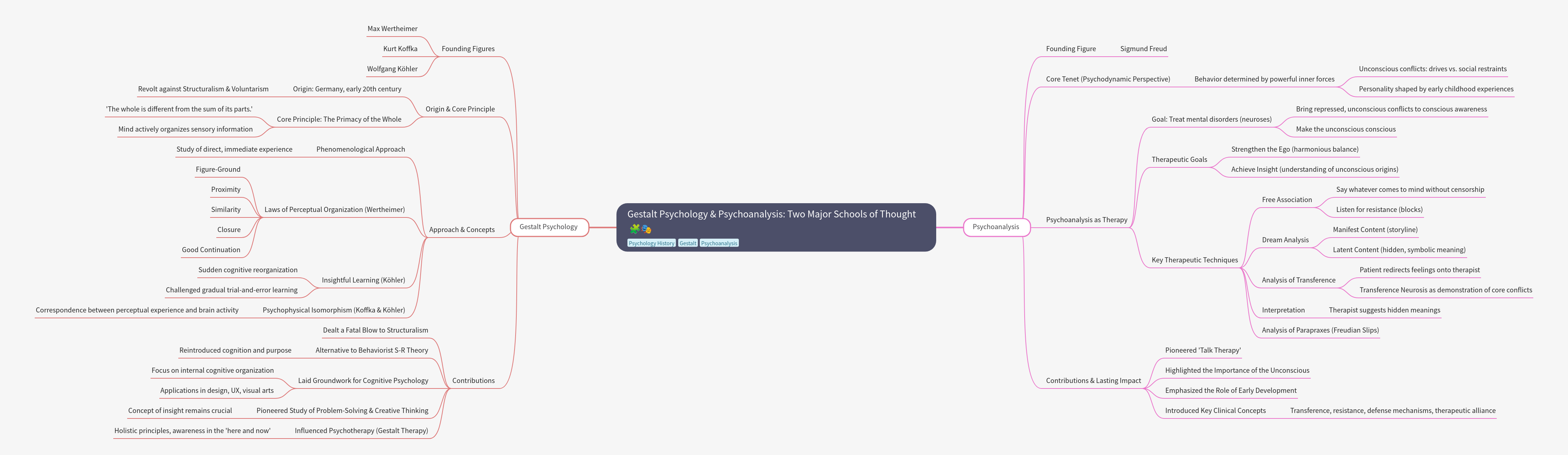 Gestalt Psychology & Psychoanalysis: Key Schools of Thought