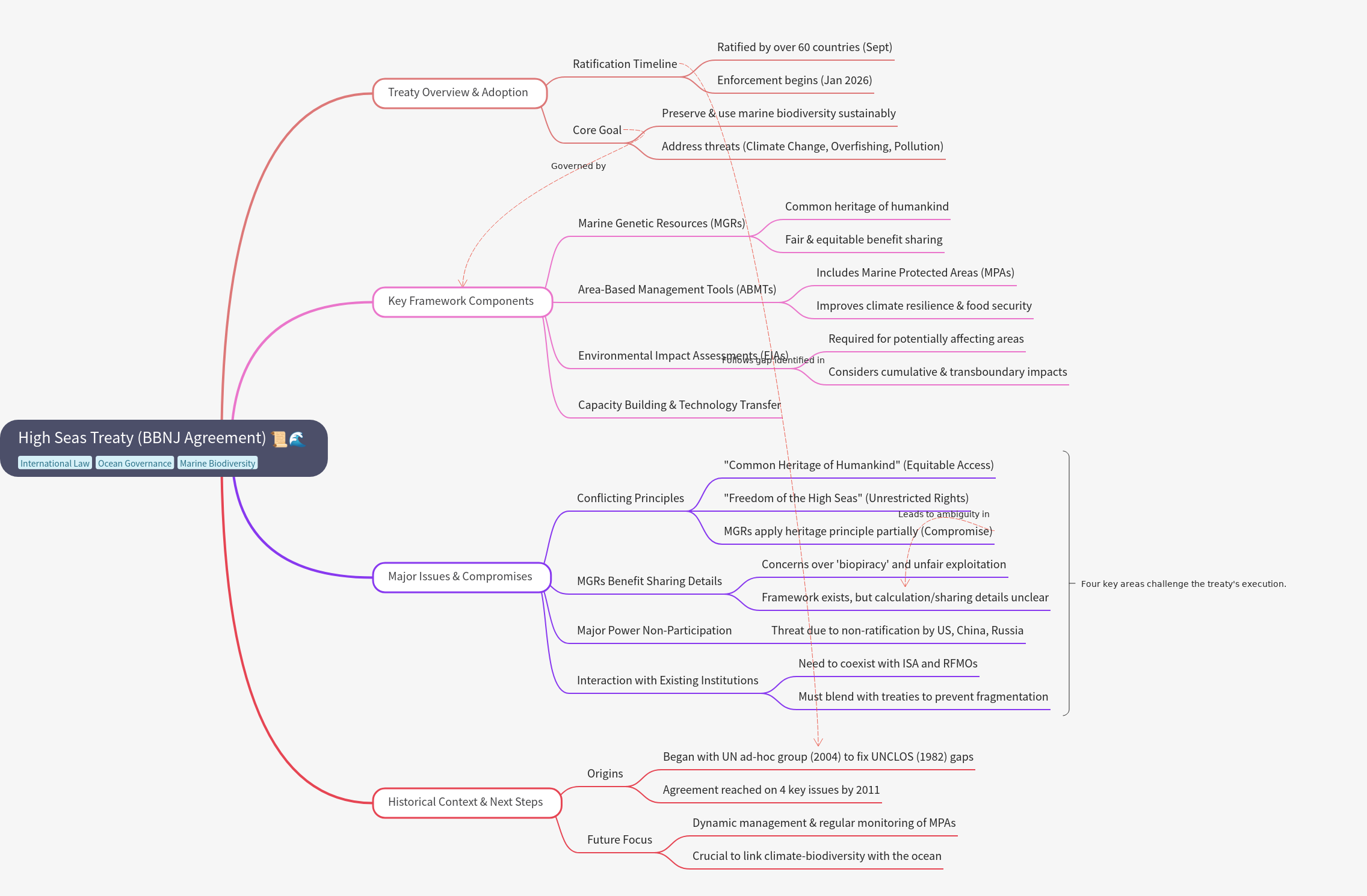 High Seas Treaty (BBNJ Agreement): Overview and Impact
