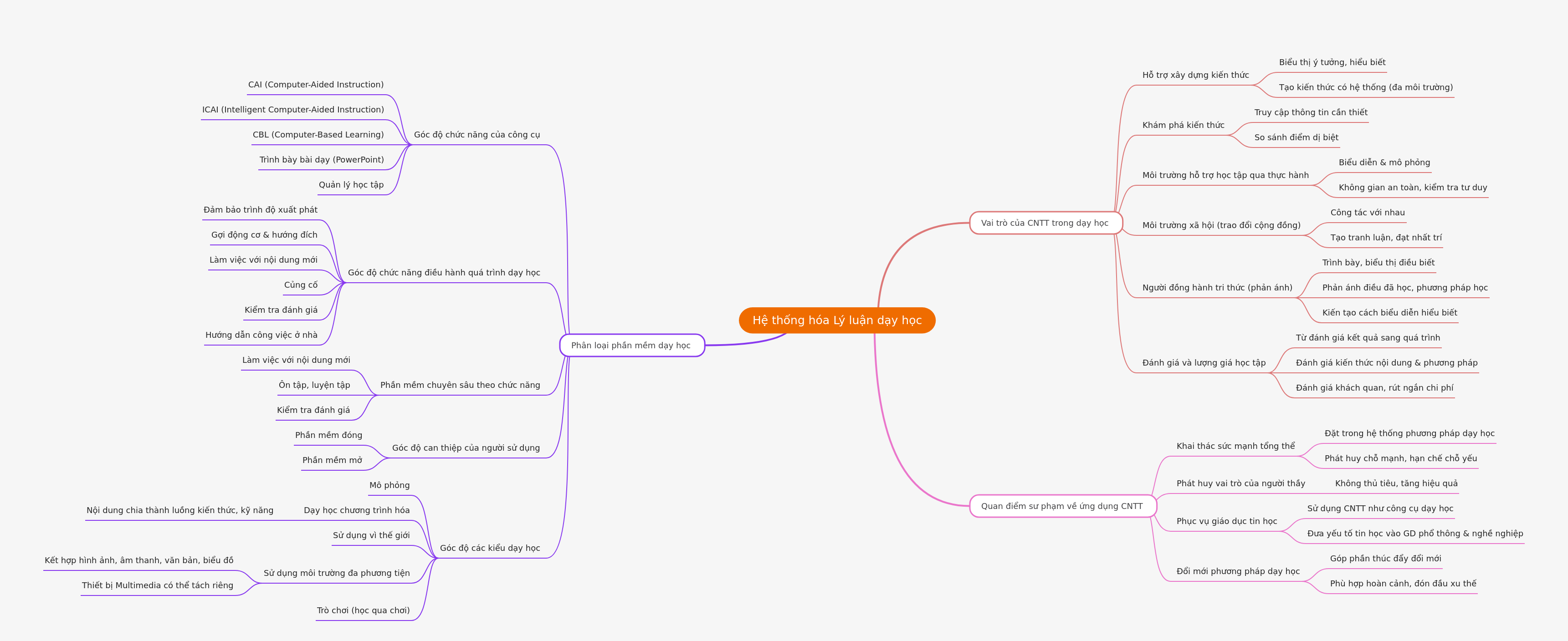 Systematizing Pedagogical Theory and IT Integration in Education
