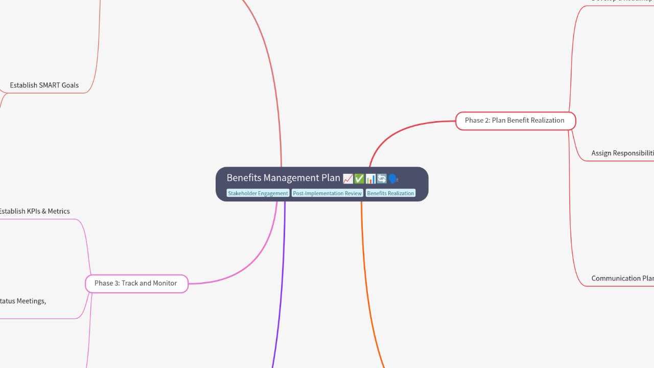Mind Map:Benefits Management Plan ...