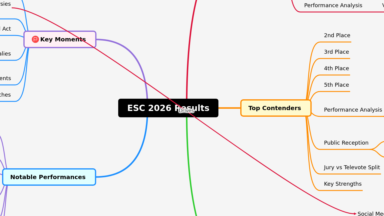 ESC 2026 Results