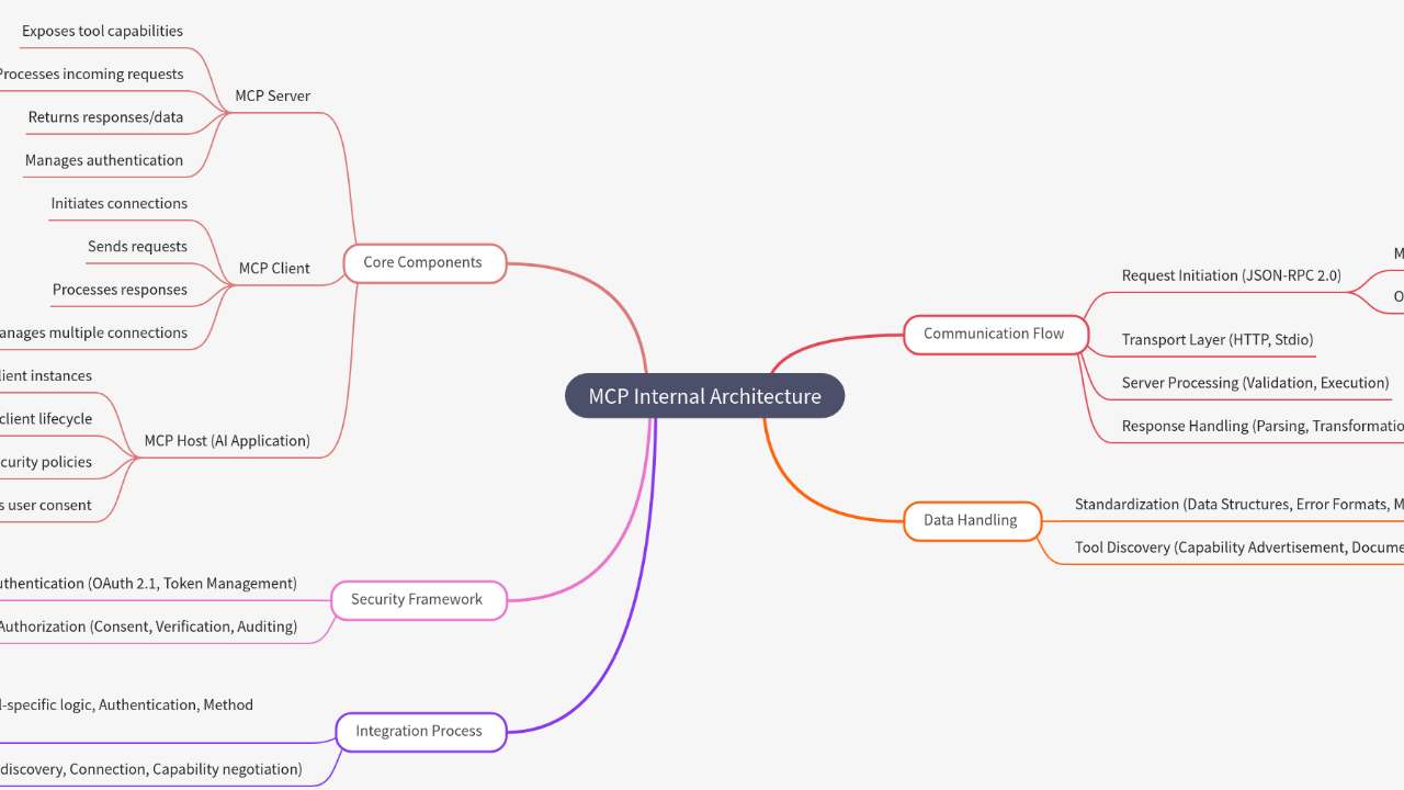 Mind Map:MCP Internal Architecture ...