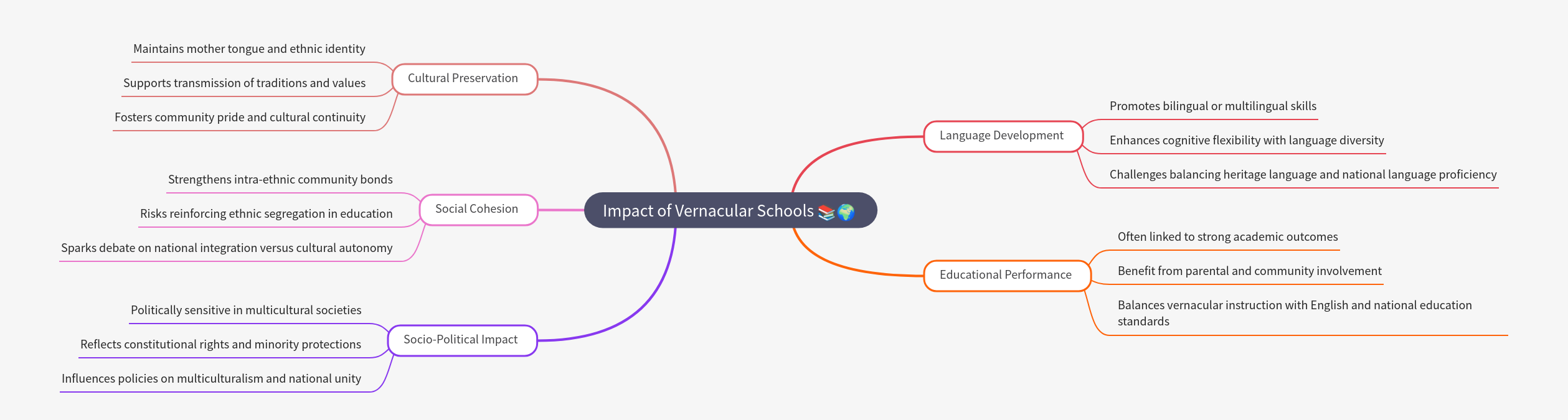 Impact of Vernacular Schools