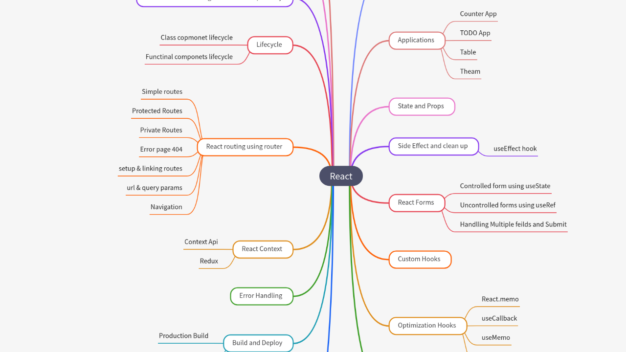 Mind Map:React ...