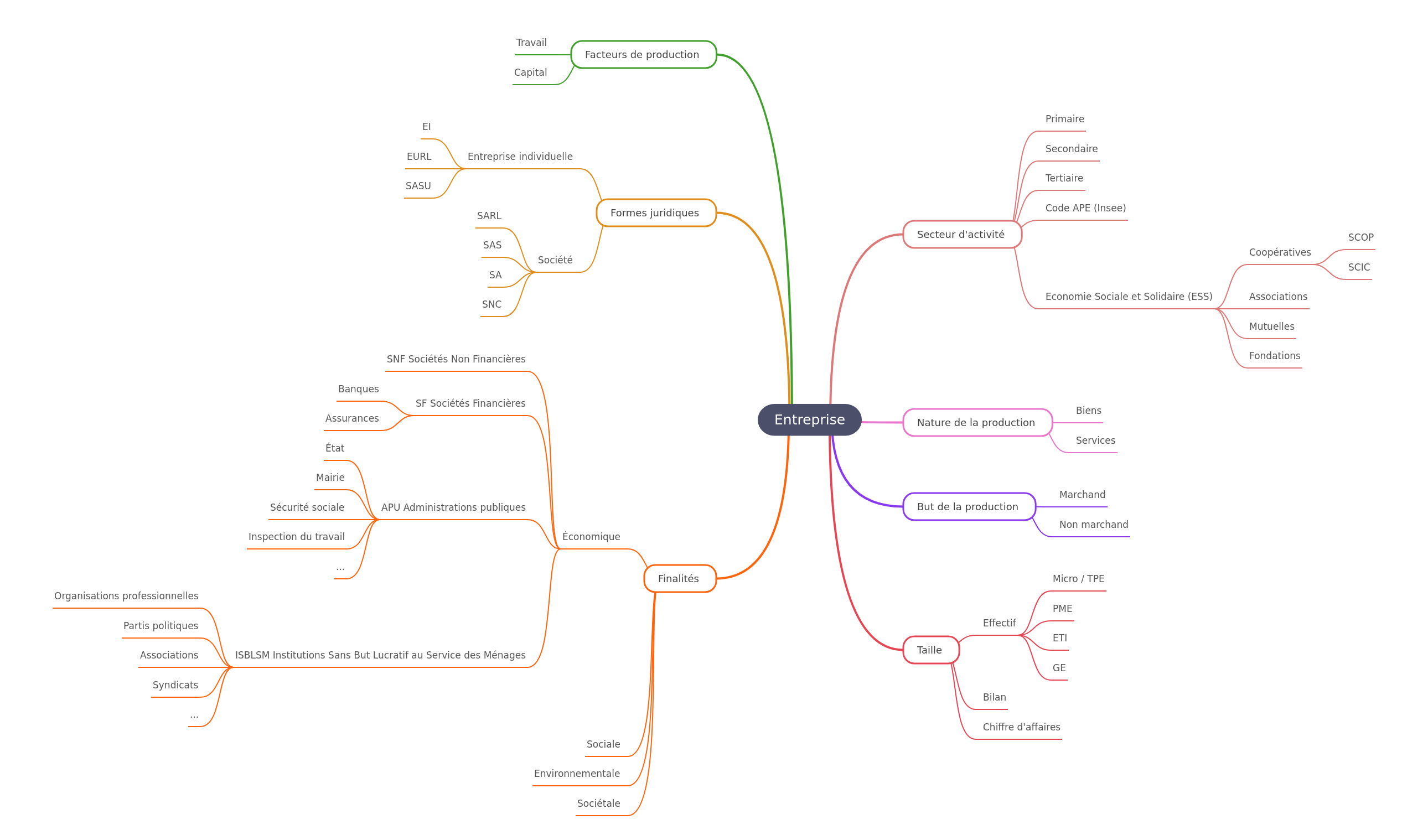 Understanding the Enterprise: Structure & Purpose