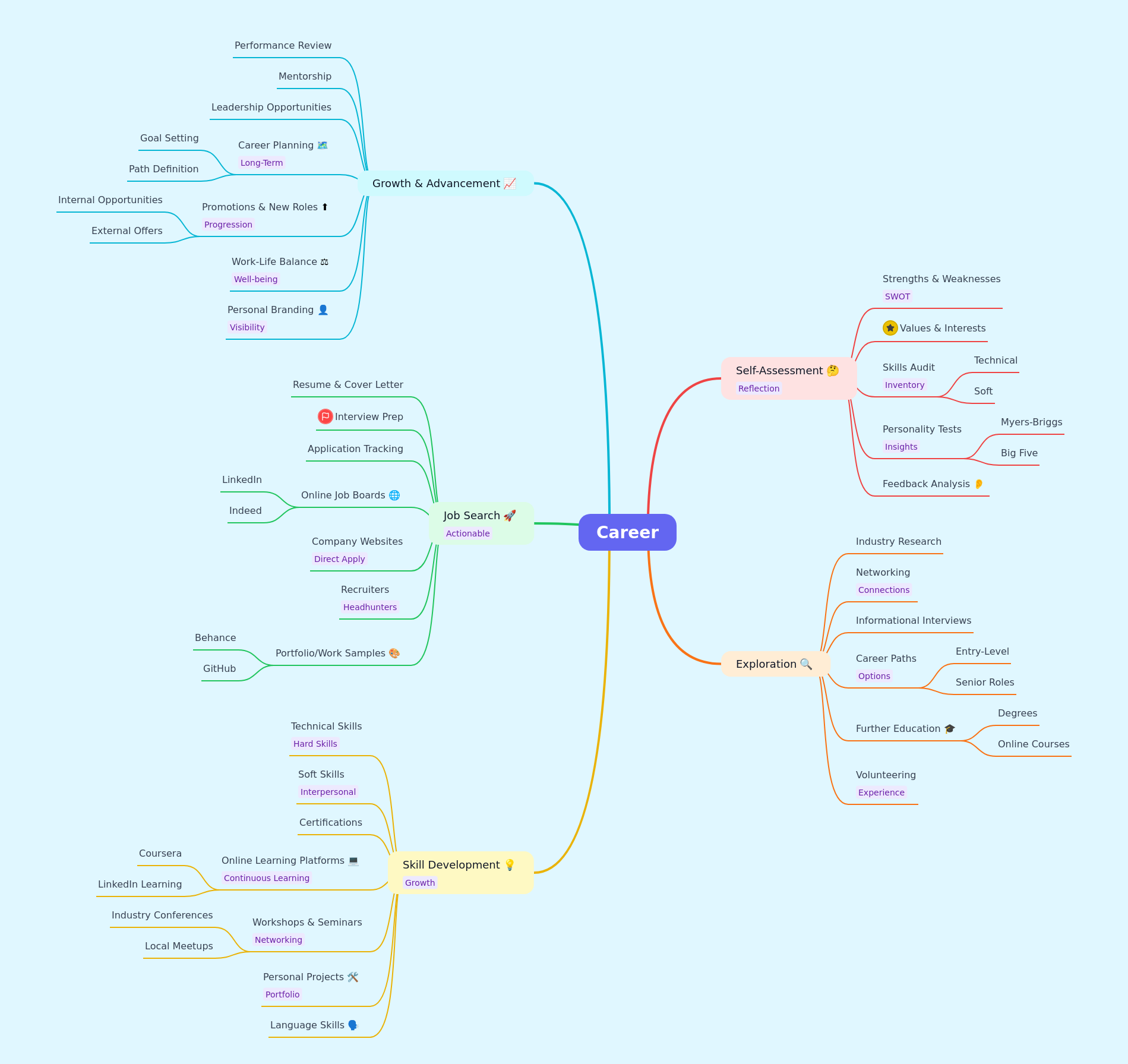 Career Development: A Comprehensive Guide