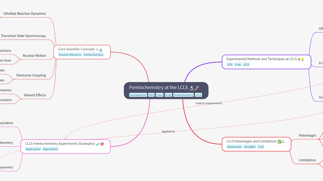 Mind Map:Femtochemistry at the LCLS ...