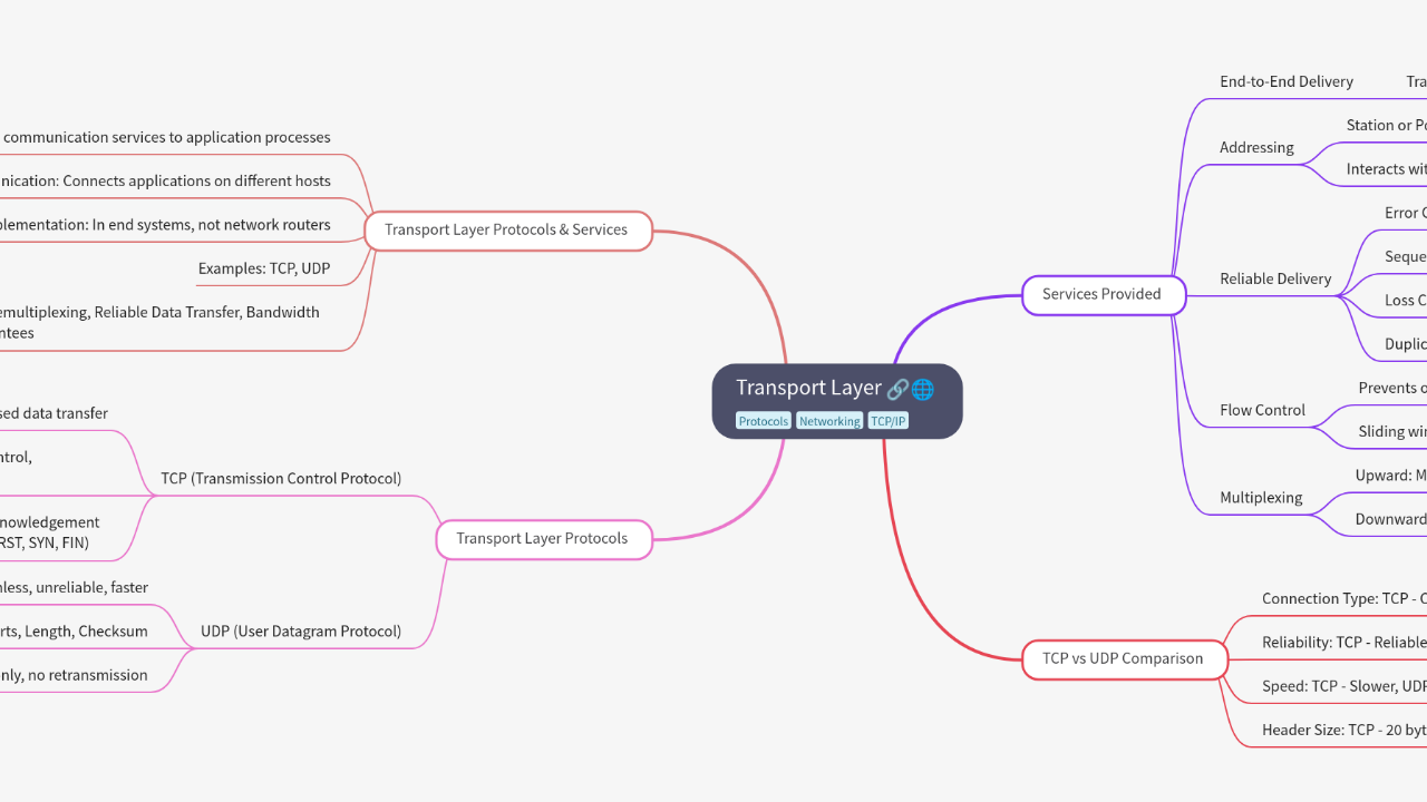 Mind Map:Transport Layer ...