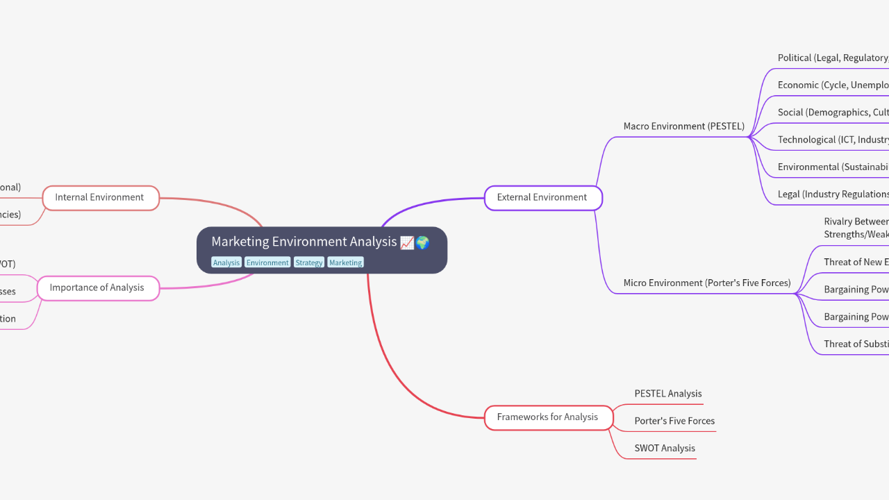 Mind Map:Marketing Environment Analysis ...