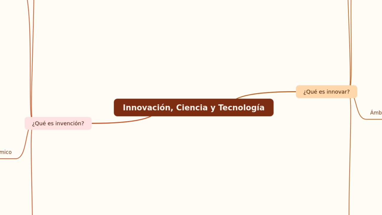 Mind Map:Innovación, Ciencia y Tecnología ...