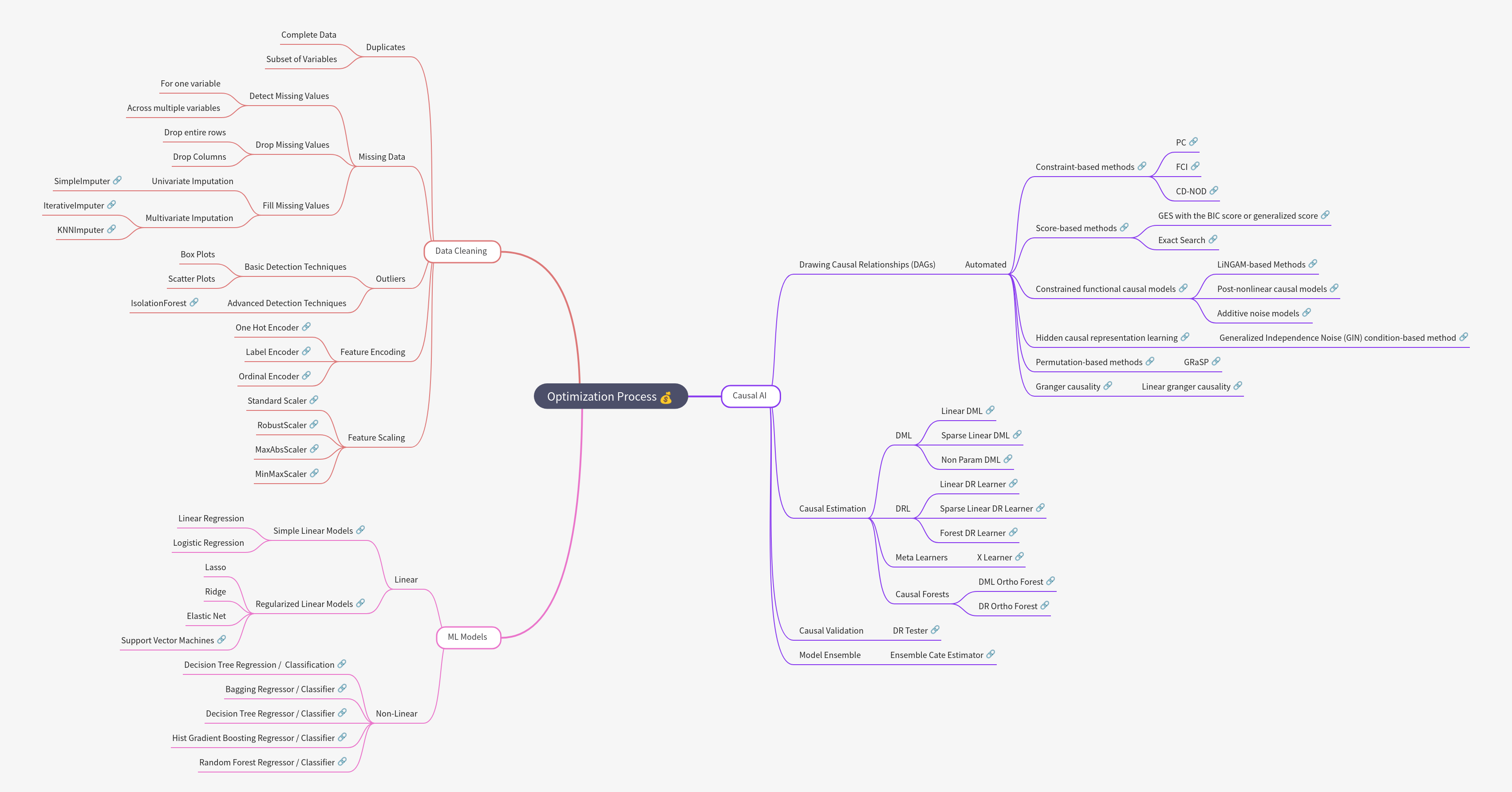 Optimizing Data: A Comprehensive Process