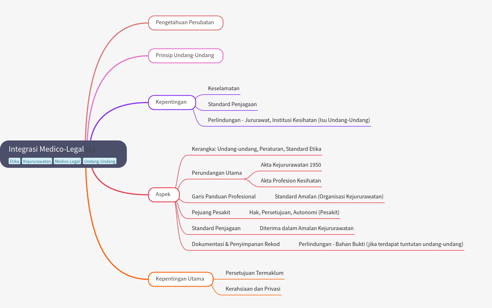 Medico-Legal Integration Guide